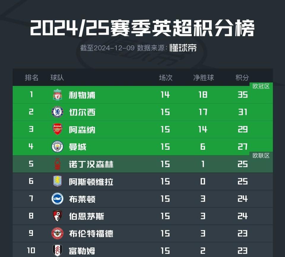 包含切尔西客场轻取对手，积分榜排名稳固的词条