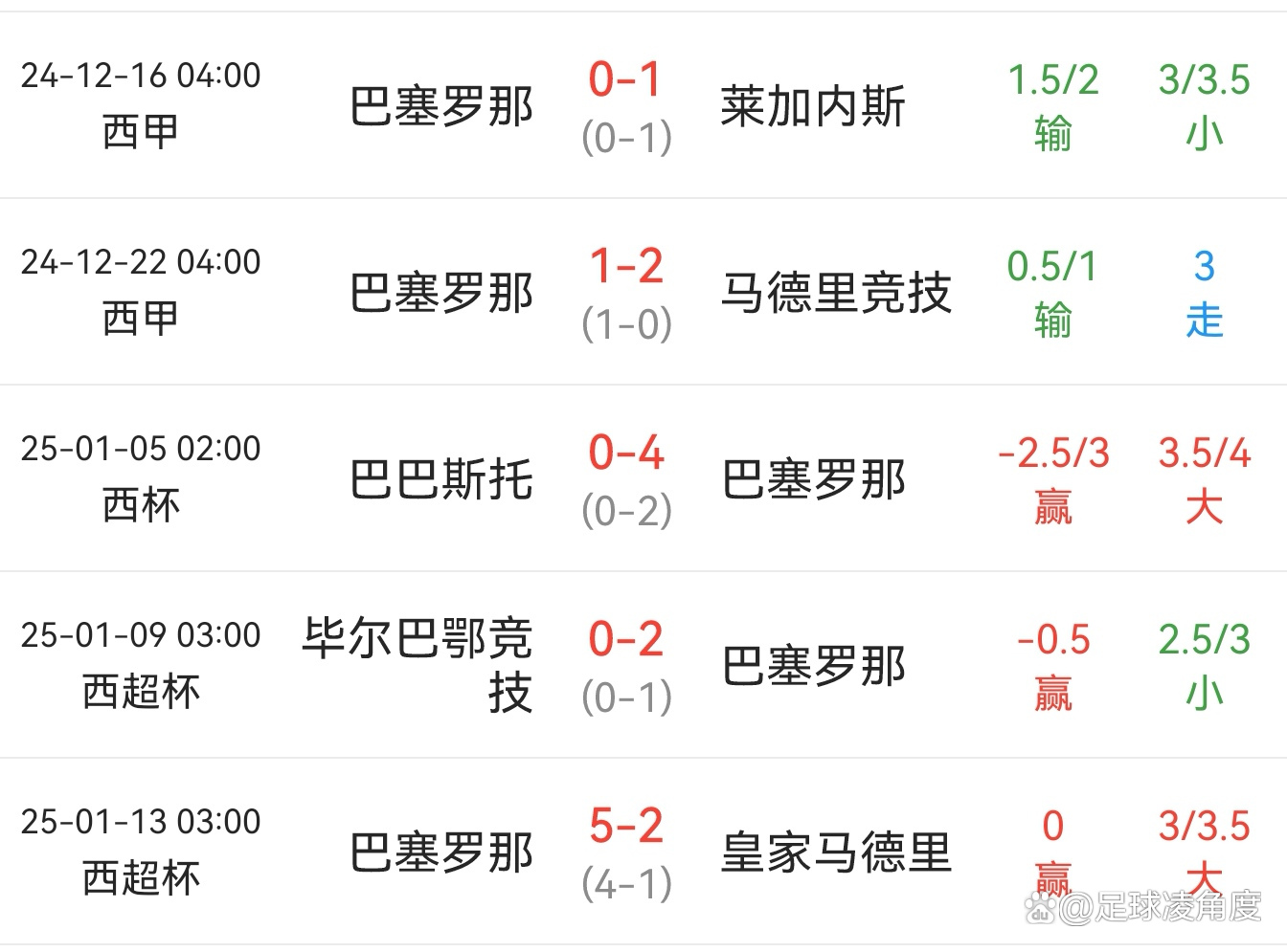 巴塞罗那遭遇失利，反超西甲积分榜第二